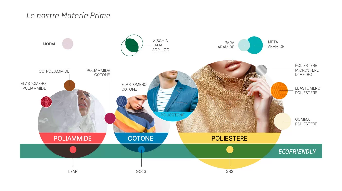 Materie prime del filato